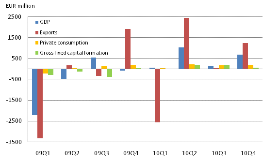 Figure 2. GDP and expenditure components, change from previous quarter (seasonally adjusted, at reference year 2000 prices)