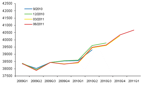 Figur 1. Revidering av den ssongrensade volymen av bruttonationalprodukten i kvartalsrkenskapernas publikationer