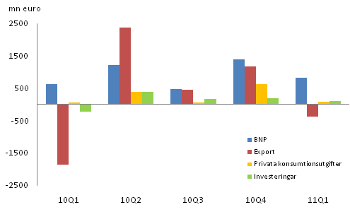 Figur 2. Frndringar i BNP och efterfrgeposterna frn fregende kvartal (ssongrensat, lpande priser)								