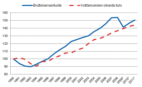 Kuvio 3. Bruttokansantuotteen (yhtenäinen viiva) ja kotitalouksien oikaistun tulon (katkoviiva) reaalinen kehitys, 1990 = 100