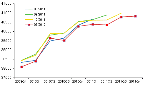 Figur 1. Revidering av den ssongrensade volymen av bruttonationalprodukten i kvartalsrkenskapernas publikationer		