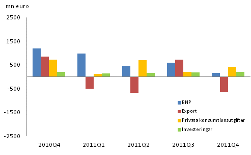 Figur 2. Frndringar i BNP och efterfrgeposterna frn fregende kvartal (ssongrensat, lpande priser)							