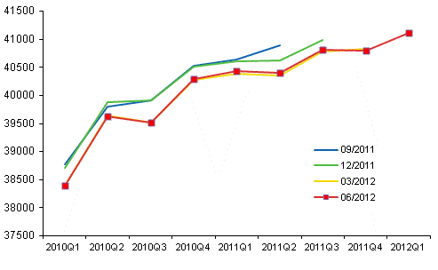 Figur 1. Revidering av den ssongrensade volymen av bruttonationalprodukten i kvartalsrkenskapernas publikationer		