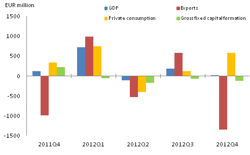 Figure 3. GDP and expenditure components, change from previous quarter (seasonally adjusted, at current prices)