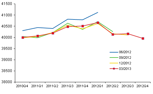 Figur 1. Revidering av den ssongrensade volymen av bruttonationalprodukten i kvartalsrkenskapernas publikationer. mn euro	