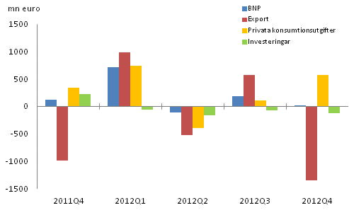 Figur 3. Frndringar i BNP och efterfrgeposterna frn fregende kvartal (ssongrensat, lpande priser)