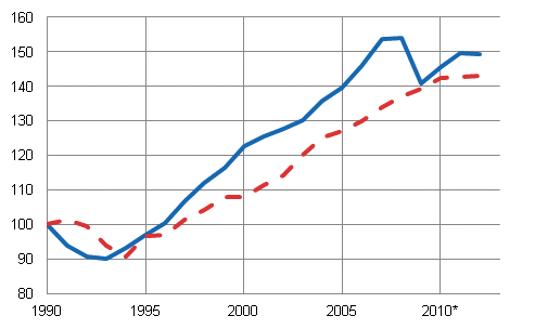 Figur 4. Den reala utvecklingen av bruttonationalprodukten (heldragen linje) och hushllens justerade realinkomst (streckad linje), 1990 = 100