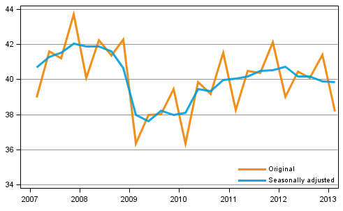 Gross domestic product by quarter at reference year 2000 prices (EUR billion)