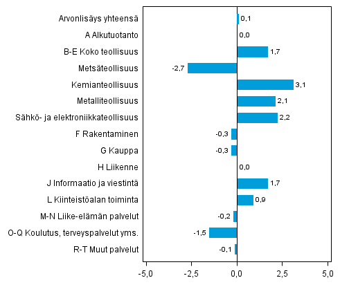 Kuvio 3. Toimialojen arvonlisyksen volyymin muutokset 2013N3 edellisest neljnneksest (kausitasoitettuna, prosenttia)
