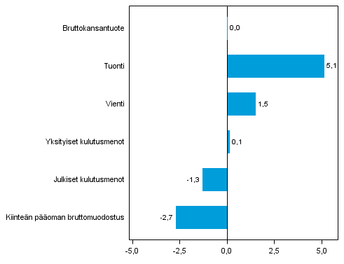 Kuvio 5. Tarjonnan ja kysynnn perien volyymin muutokset 2013N3 edellisest neljnneksest (kausitasoitettuna, prosenttia)