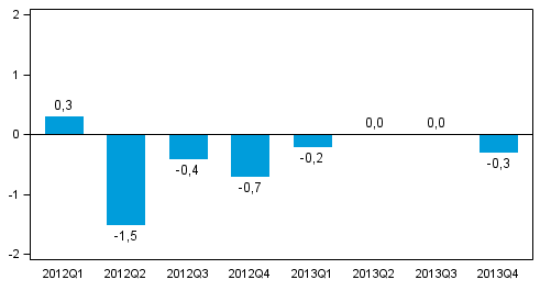 Bruttokansantuotteen volyymin muutos edellisestä neljänneksestä (kausitasoitettu, prosenttia)