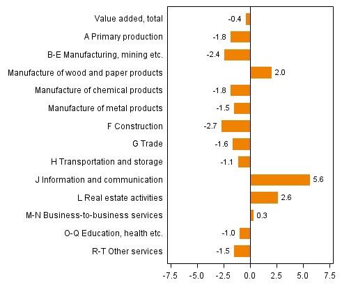 Figure 2. Changes in the volume of value added generated by industries in the first quarter of 2014 compared to one year ago (working day adjusted, per cent)