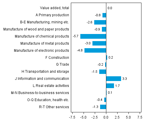  Figure 3. Changes in the volume of value added generated by industries in the first quarter of 2014 compared to the previous quarter (seasonally adjusted, per cent)