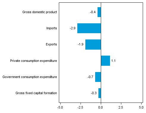  Figure 5. Changes in the volume of main supply and demand items in the first quarter of 2014 compared to the previous quarter (seasonally adjusted, per cent)