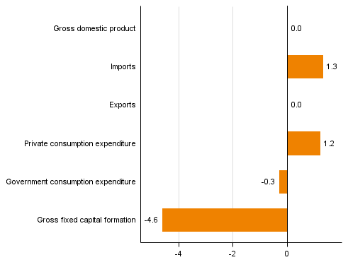 Figure 4. Changes in the volume of main supply and demand items in the first quarter of 2015 compared to one year ago (working day adjusted, per cent), (The figure has been corrected on 5 June 2015)