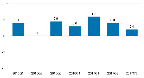 Figure 1. Volume change of GDP from the previous quarter, seasonally adjusted, per cent