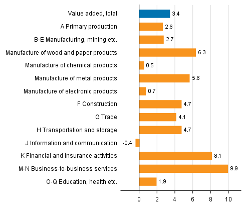 Figure 2. Changes in the volume of value added generated by industries in the third quarter of 2017 compared to one year ago, working-day adjusted, per cent