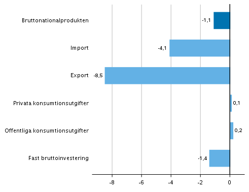 Figur 4. Volymförändringar i huvudposterna av utbud och efterfrågan under 1:a kvartalet 2020 jämfört med året innan (arbetsdagskorrigerat, procent)