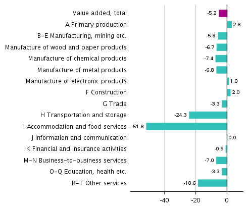 Figure 2. Changes in the volume of value added generated by industries in the second quarter of 2020 compared to one year ago, working-day adjusted, per cent 