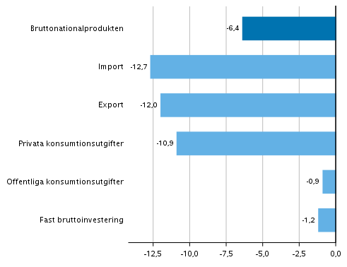 Figur 4. Volymförändringar i huvudposterna av utbud och efterfrågan under 2:a kvartalet 2020 jämfört med året innan (arbetsdagskorrigerat, procent)
