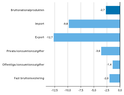 Figur 4. Volymförändringar i huvudposterna av utbud och efterfrågan under 3:e kvartalet 2020 jämfört med året innan (arbetsdagskorrigerat, procent)