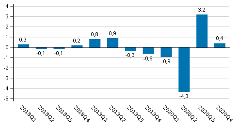 Figur 1. Förändring i volymen av bruttonationalprodukten från föregående kvartal (säsongrensat, procent)--- 