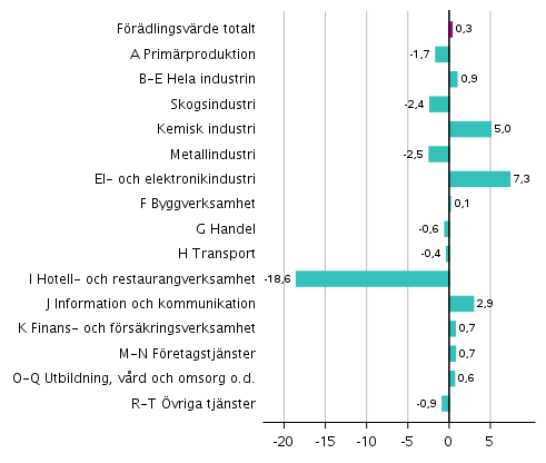 Figur 4. Förändringar i volymen av förädlingsvärdet inom näringsgrenarna under 4:e kvartalet 2020 jämfört med föregående kvartal (säsongrensat, procent)