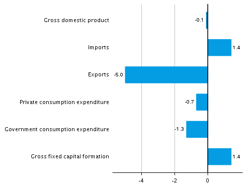 Figure 5. Changes in the volume of main supply and demand items in the first quarter of 2021 compared to the previous quarter, seasonally adjusted, per cent