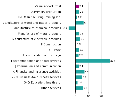 Figure 3. Changes in the volume of value added generated by industries in the second quarter of 2021 compared to the previous quarter, seasonally adjusted, per cent