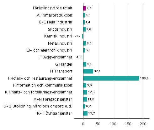 Figur 2. Förändringar i volymen av förädlingsvärdet inom näringsgrenarna under 2:a kvartalet 2021 jämfört med året innan (arbetsdagskorrigerat, procent)