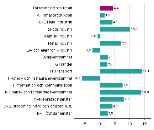 Figur 2. Förändringar i volymen av förädlingsvärdet inom näringsgrenarna under 3:e kvartalet 2021 jämfört med året innan (arbetsdagskorrigerat, procent)