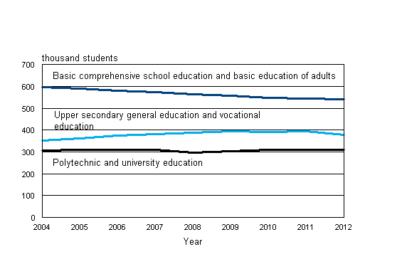Students in education leading to a qualification or degree 2004–2012 (2012 preliminary data)