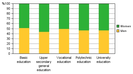Students in education leading to a qualification or degree by sector of education1) and gender in 2012