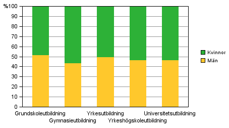 Studerande i examensinriktad utbildning efter utbildningssektor1) och kön år 2012