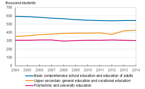 Students in education leading to a qualification or degree 2004–2014