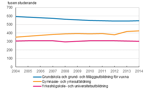 Studerande i examensinriktad utbilding 2004–2014