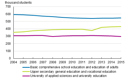 Students in education leading to a qualification or degree 2004–2015