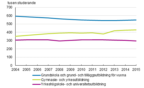 Studerande i examensinriktad utbilding 2004–2015