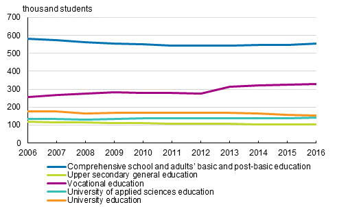 Students in education leading to a qualification or degree 2006–2016