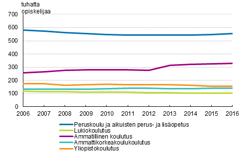 Tutkintotavoitteisen koulutuksen opiskelijat 2006–2016