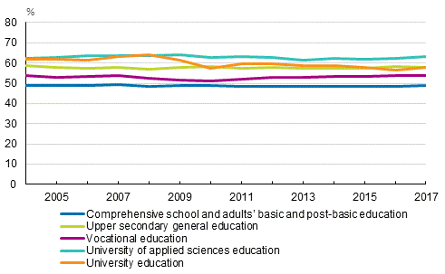 Women's shares of completers of qualifications in 2004 to 2017, %