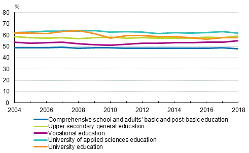 Women's shares of completers of qualifications in 2004 to 2018, %