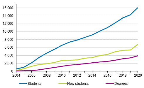 Students and degrees in education leading to a higher university of applied sciences degree in 2004 to 2020