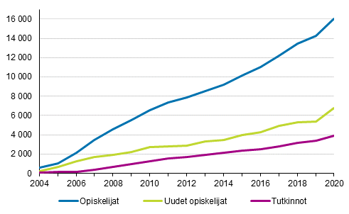 Ylemmän ammattikorkeakoulututkinnon opiskelijat ja tutkinnot 2004-2020