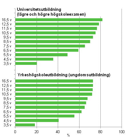 Genomstrmningen inom universitetsutbildning och yrkeshgskoleutbildning under olika referensperioder fre utgngen av r 2011