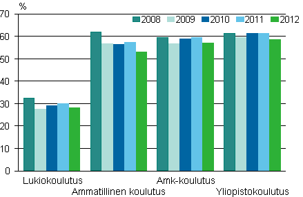 Vähintään 18-vuotiaiden työssä käyvien osuudet kaikista opiskelijoista 2008–2012