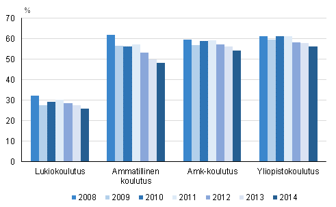 Vähintään 18-vuotiaiden työssä käyvien osuudet kaikista opiskelijoista 2008–2014
