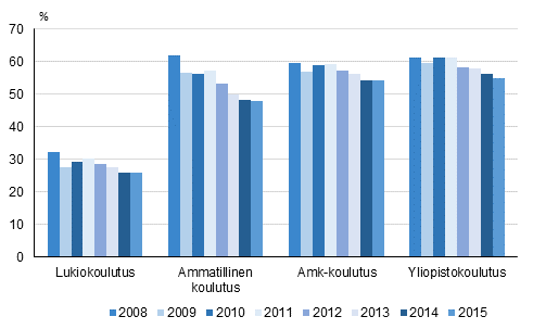 Vähintään 18 -vuotiaiden työssäkäyvien osuudet kaikista opiskelijoista 2008–2015