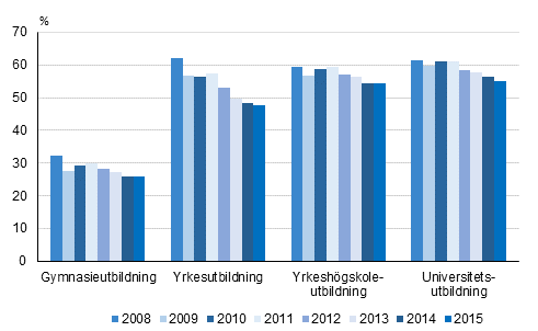 Andelen sysselsatta studerande som fyllt 18 r av alla studerande 2008–2015