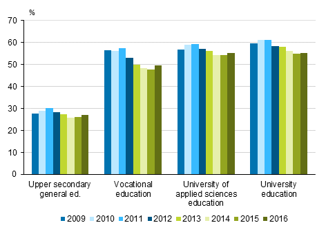 Shares of employed students aged at least 18 of all students in 2009–2016